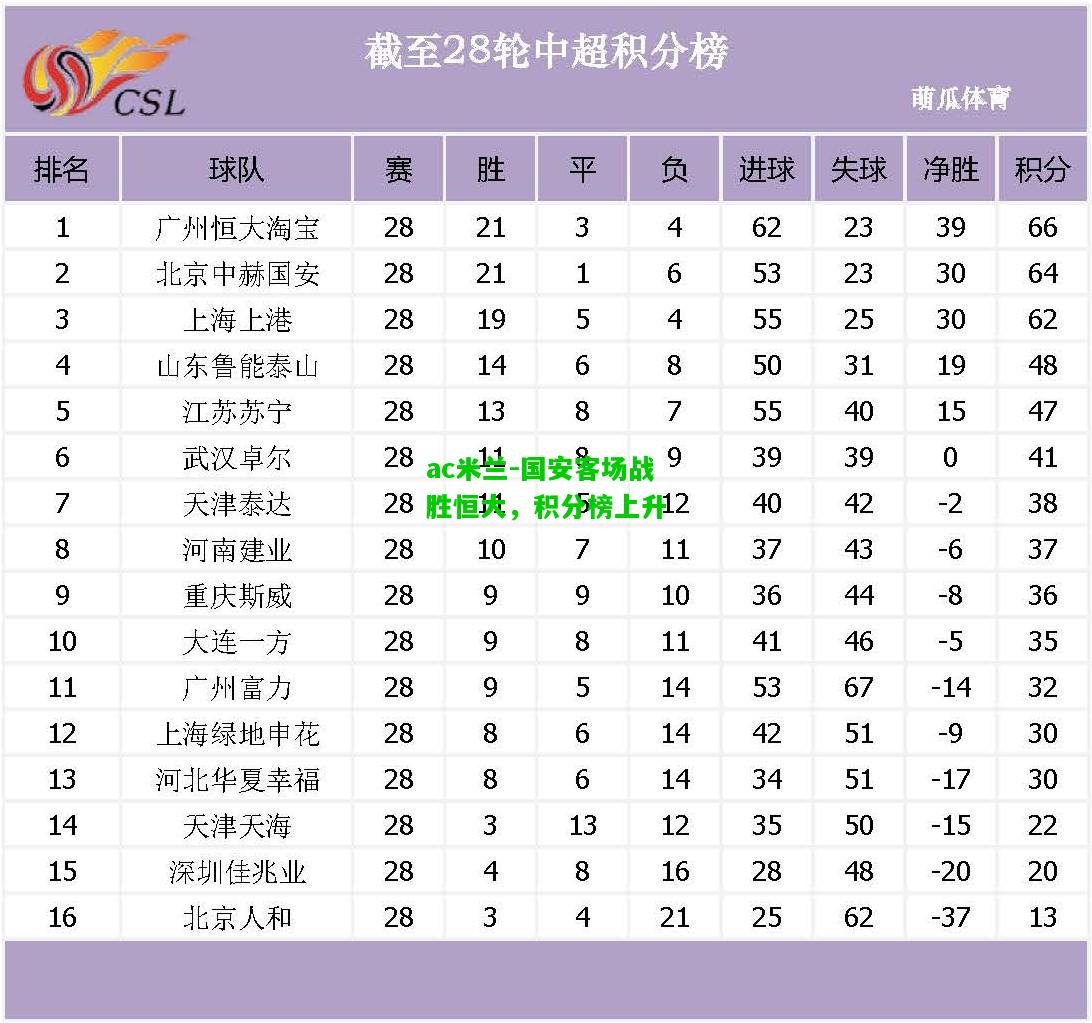 国安客场战胜恒大，积分榜上升